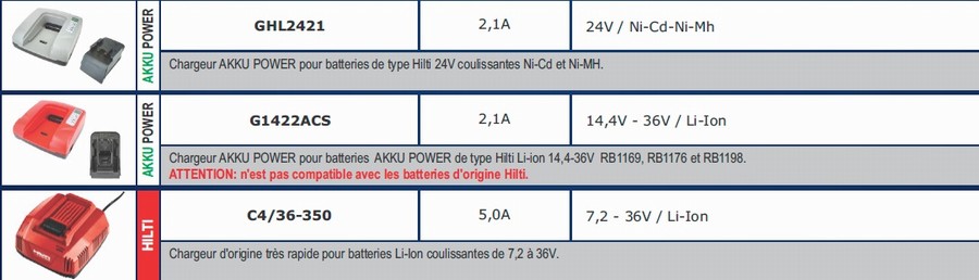 Chargeur AKKU POWER G1422ACS pour HILTI 14,4-36V Li-ion