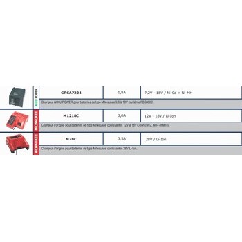 Chargeur pour batteries MILWAUKEE